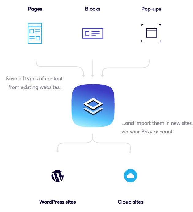 Brizy Page Builder Sync content 元件庫 雲端同步